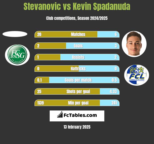 Stevanovic vs Kevin Spadanuda h2h player stats