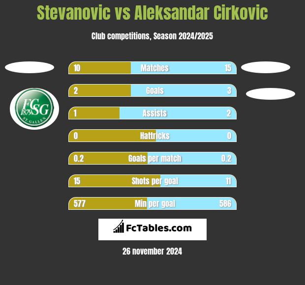 Stevanovic vs Aleksandar Cirkovic h2h player stats