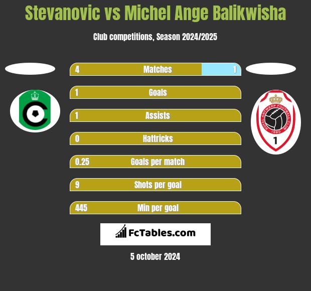 Stevanovic vs Michel Ange Balikwisha h2h player stats