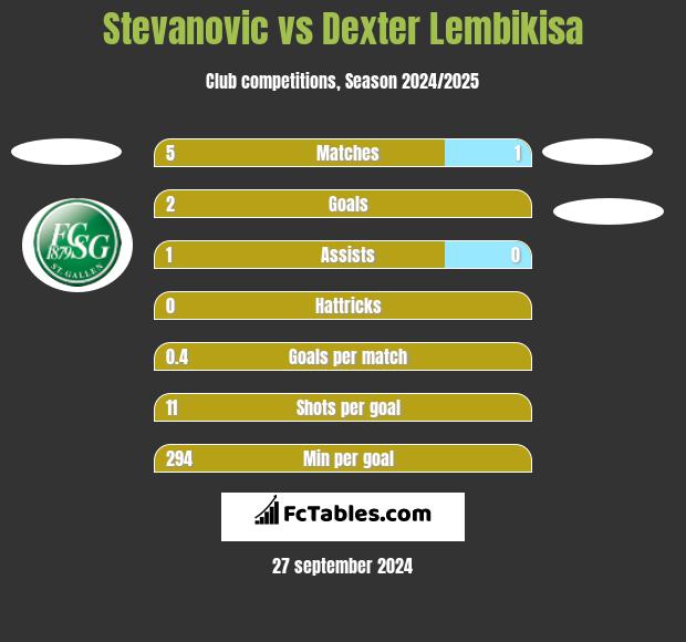 Stevanovic vs Dexter Lembikisa h2h player stats