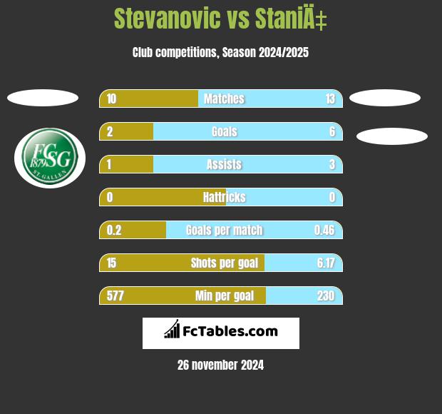 Stevanovic vs StaniÄ‡ h2h player stats