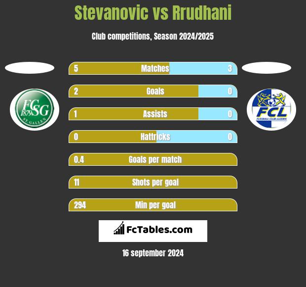 Stevanovic vs Rrudhani h2h player stats