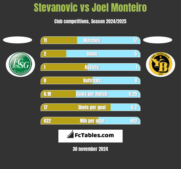 Stevanovic vs Joel Monteiro h2h player stats