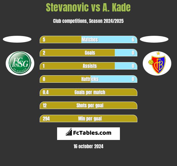 Stevanovic vs A. Kade h2h player stats