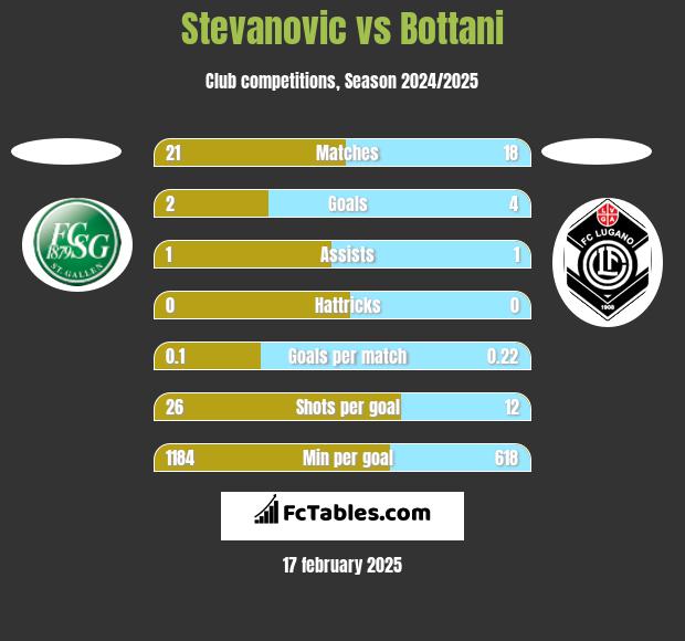 Stevanovic vs Bottani h2h player stats