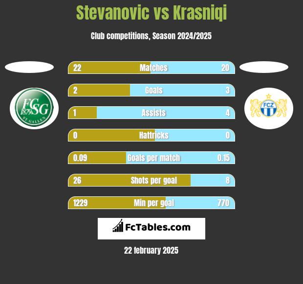 Stevanovic vs Krasniqi h2h player stats