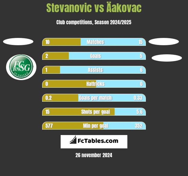 Stevanovic vs Äakovac h2h player stats