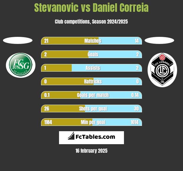 Stevanovic vs Daniel Correia h2h player stats