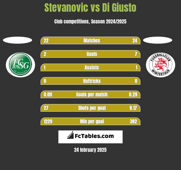 Stevanovic vs Di Giusto h2h player stats