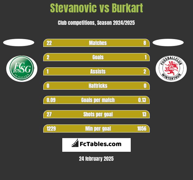 Stevanovic vs Burkart h2h player stats