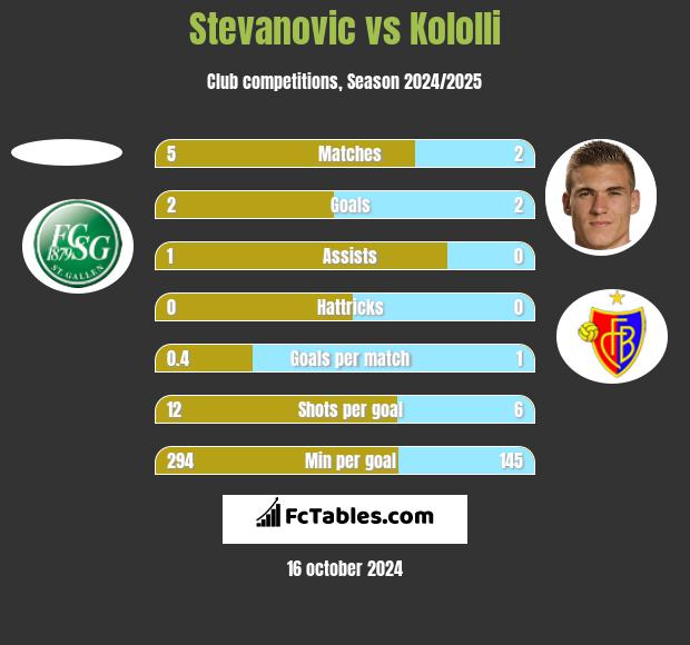 Stevanovic vs Kololli h2h player stats