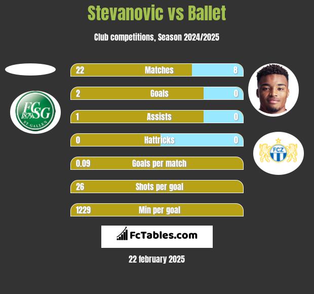 Stevanovic vs Ballet h2h player stats