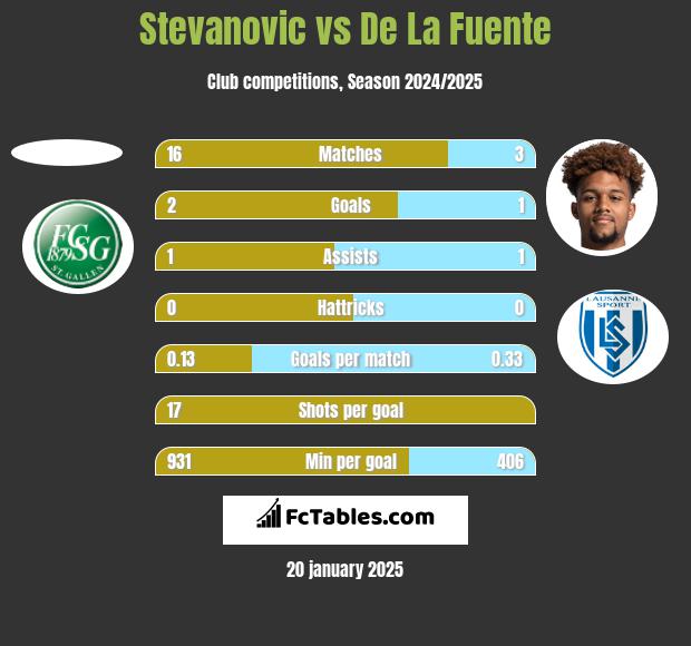 Stevanovic vs De La Fuente h2h player stats