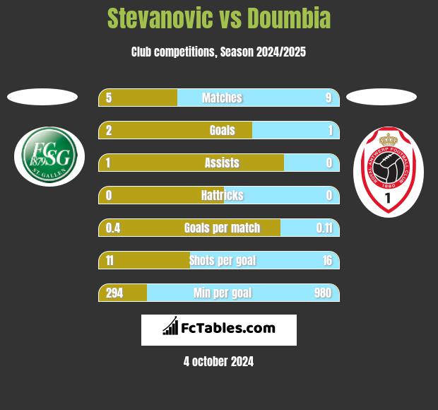 Stevanovic vs Doumbia h2h player stats