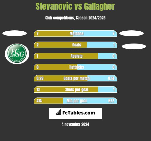 Stevanovic vs Gallagher h2h player stats