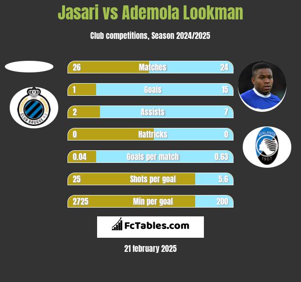 Jasari vs Ademola Lookman h2h player stats