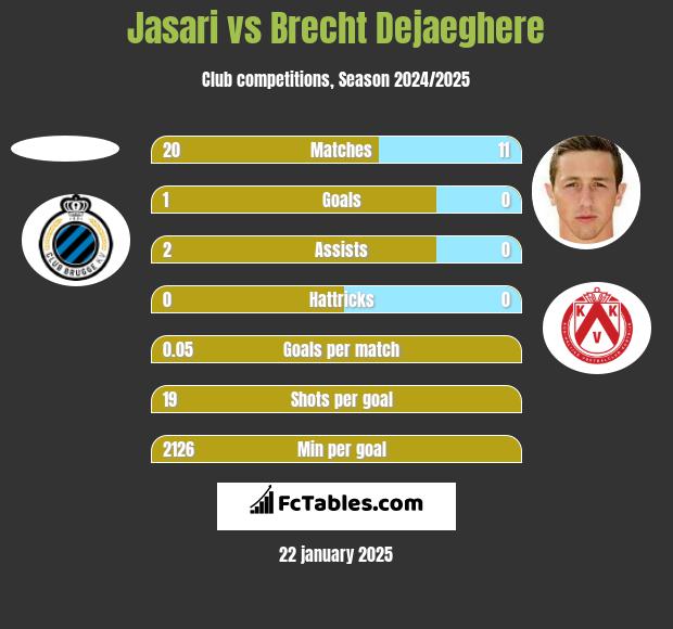 Jasari vs Brecht Dejaeghere h2h player stats