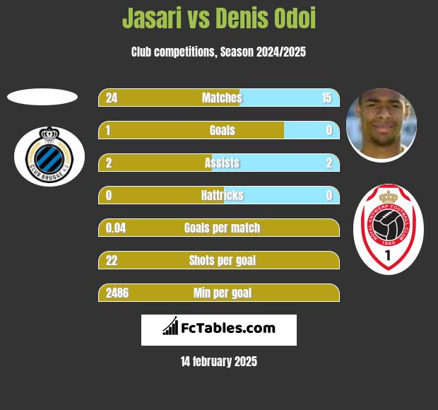 Jasari vs Denis Odoi h2h player stats