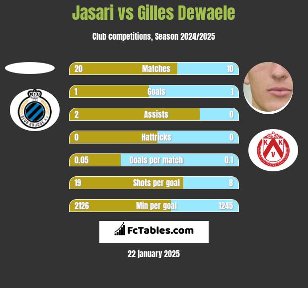 Jasari vs Gilles Dewaele h2h player stats