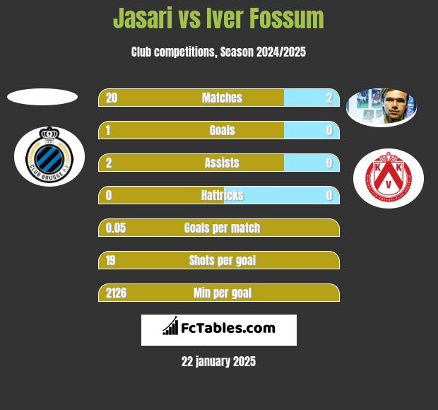 Jasari vs Iver Fossum h2h player stats