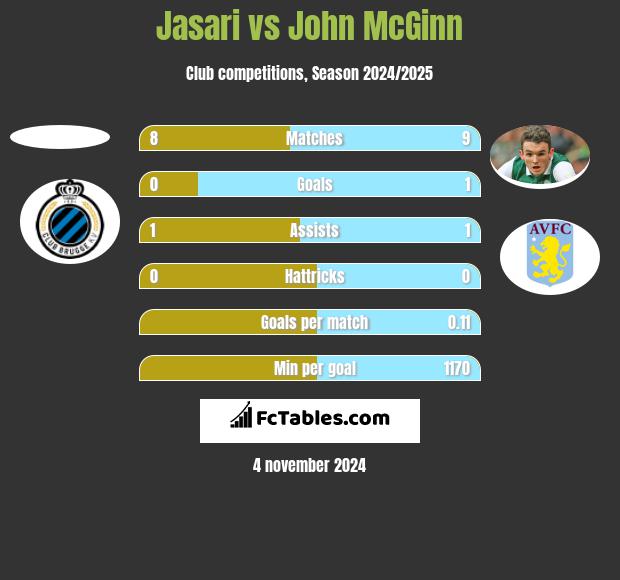 Jasari vs John McGinn h2h player stats