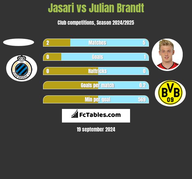 Jasari vs Julian Brandt h2h player stats