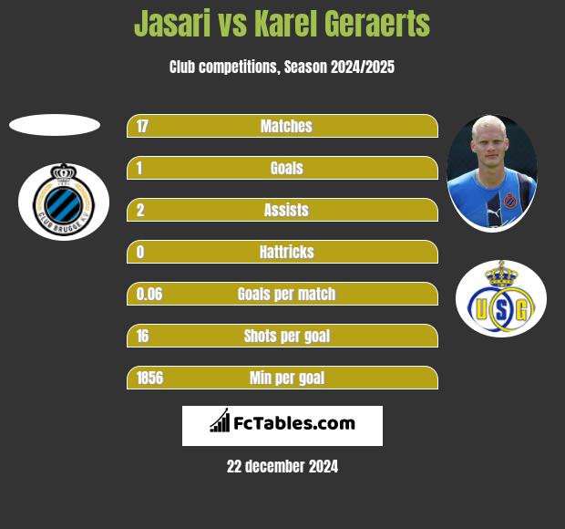 Jasari vs Karel Geraerts h2h player stats