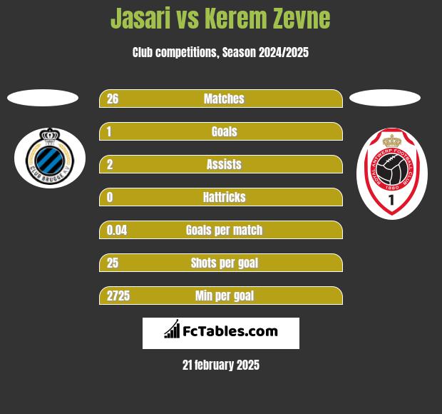 Jasari vs Kerem Zevne h2h player stats