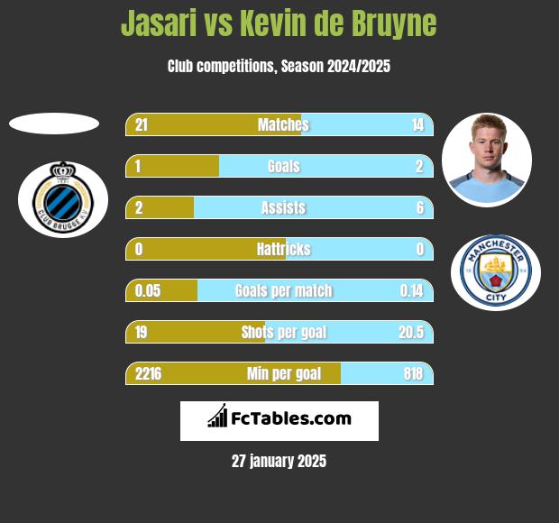 Jasari vs Kevin de Bruyne h2h player stats