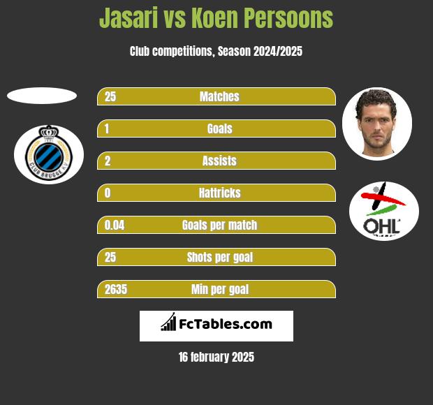 Jasari vs Koen Persoons h2h player stats