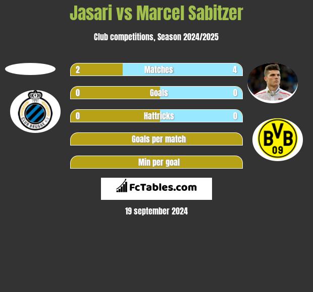 Jasari vs Marcel Sabitzer h2h player stats