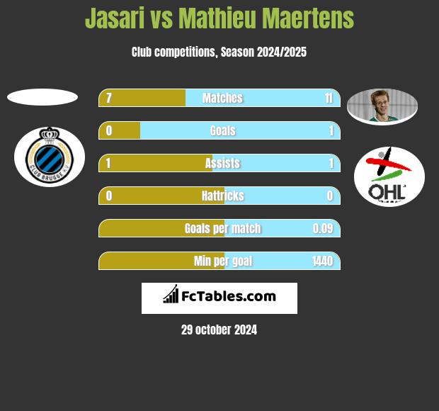 Jasari vs Mathieu Maertens h2h player stats