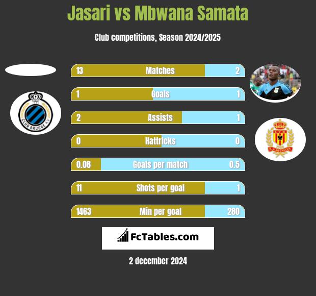 Jasari vs Mbwana Samata h2h player stats