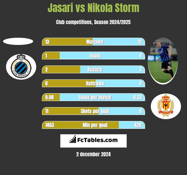 Jasari vs Nikola Storm h2h player stats