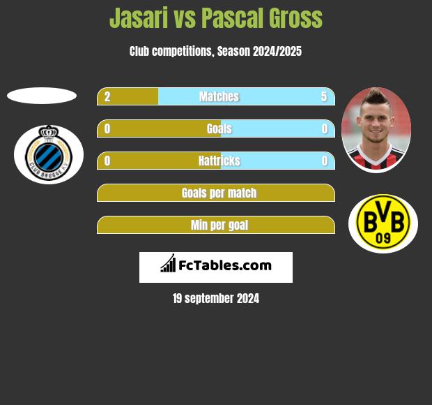 Jasari vs Pascal Gross h2h player stats