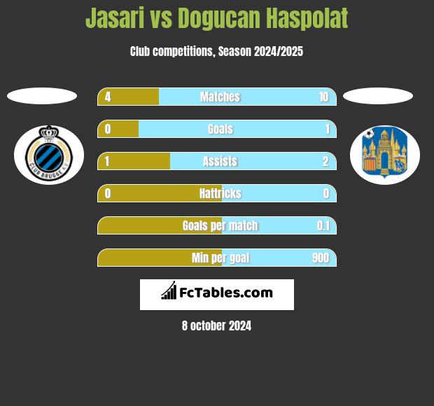 Jasari vs Dogucan Haspolat h2h player stats