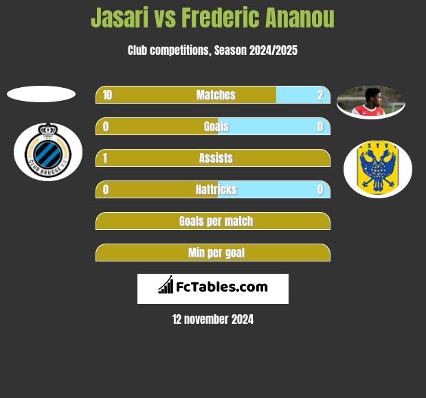 Jasari vs Frederic Ananou h2h player stats