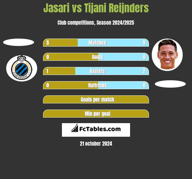 Jasari vs Tijani Reijnders h2h player stats