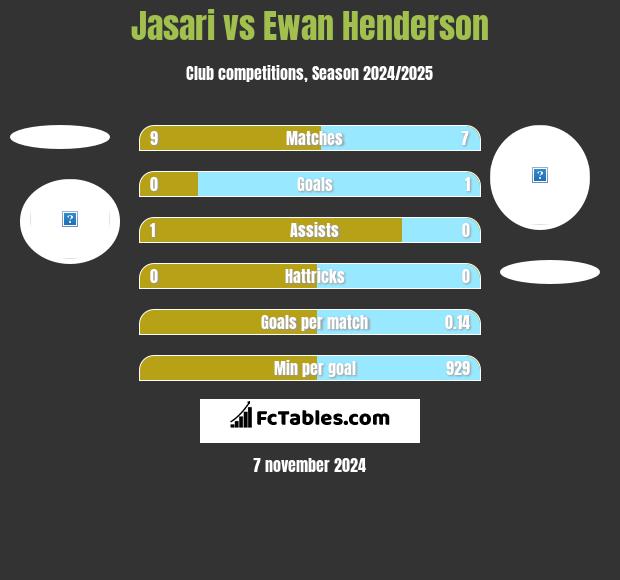 Jasari vs Ewan Henderson h2h player stats