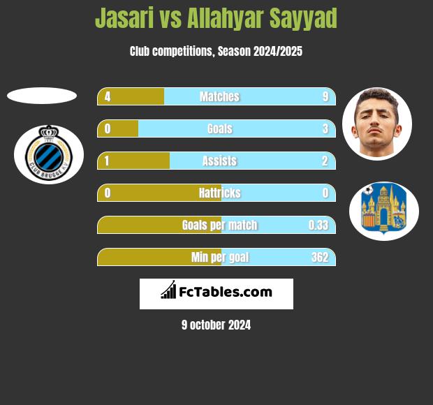 Jasari vs Allahyar Sayyad h2h player stats