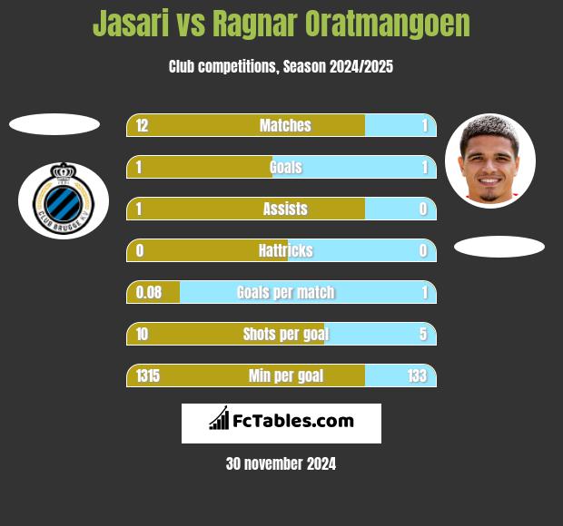 Jasari vs Ragnar Oratmangoen h2h player stats