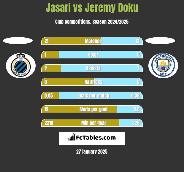 Jasari vs Jeremy Doku h2h player stats