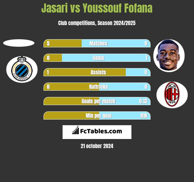 Jasari vs Youssouf Fofana h2h player stats