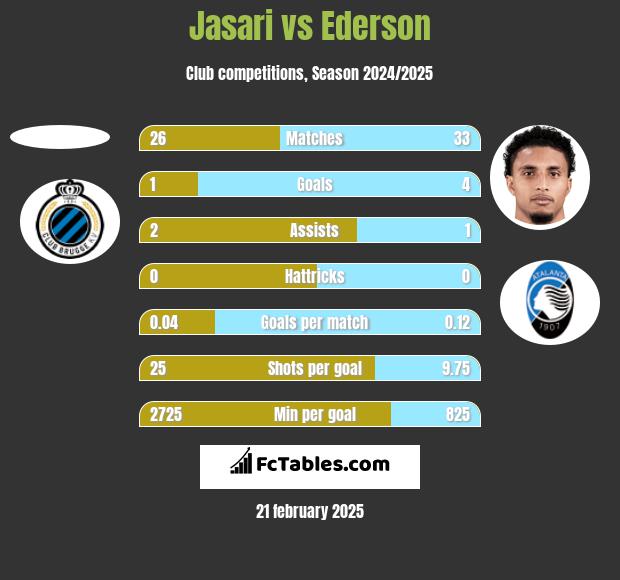 Jasari vs Ederson h2h player stats