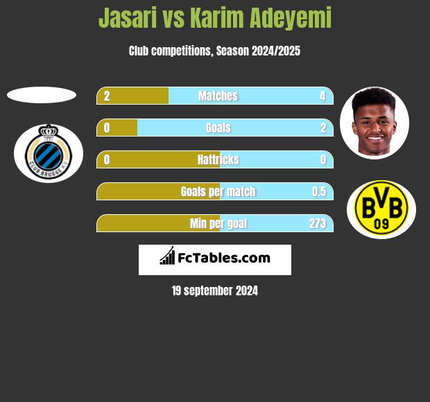 Jasari vs Karim Adeyemi h2h player stats