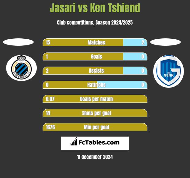 Jasari vs Ken Tshiend h2h player stats