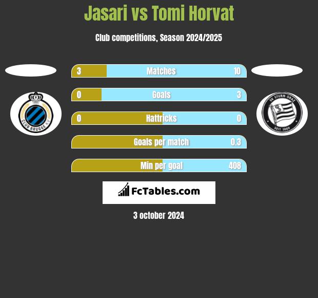 Jasari vs Tomi Horvat h2h player stats