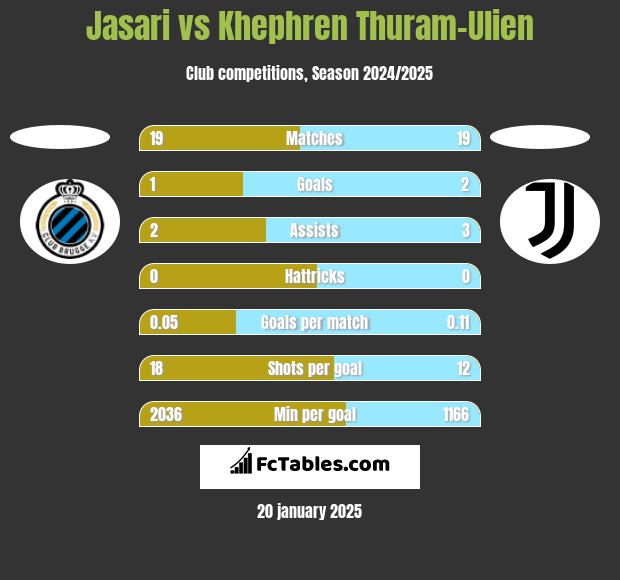 Jasari vs Khephren Thuram-Ulien h2h player stats