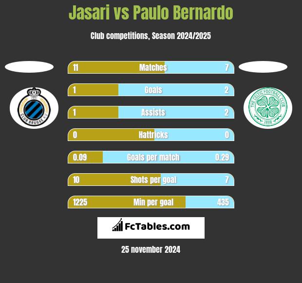 Jasari vs Paulo Bernardo h2h player stats