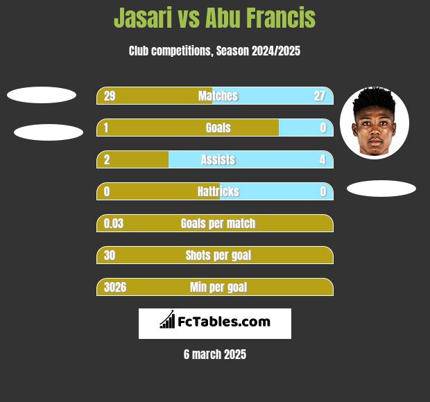 Jasari vs Abu Francis h2h player stats